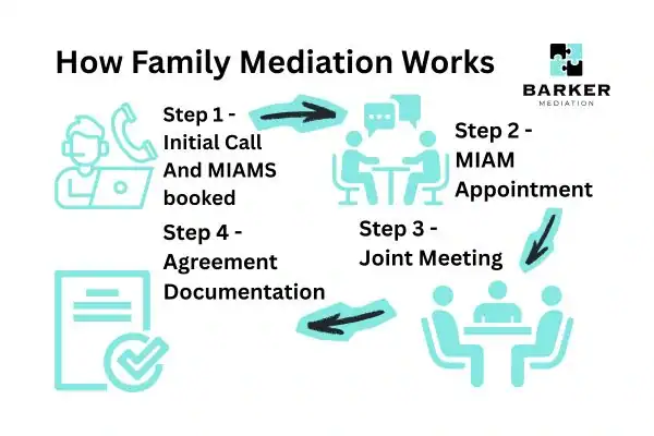 Graphic to show How family mediation works Bromley