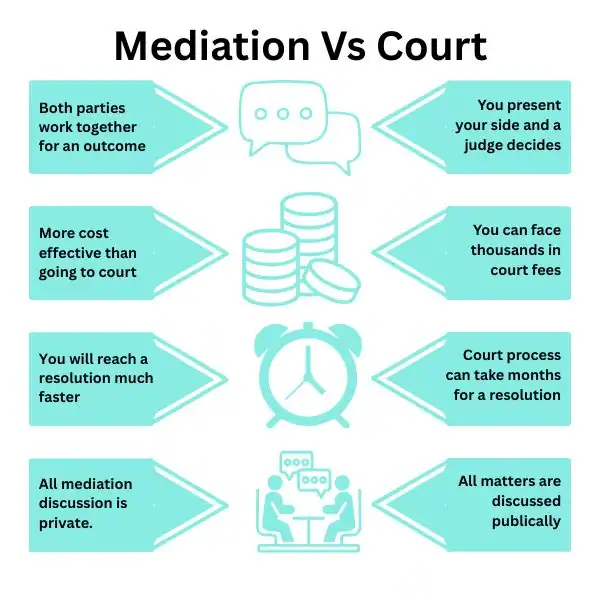 Why Try Family Mediation Bromley - graphic of mediation vs court.